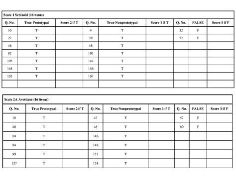 Mcmi scoring - Scale 2A Avoidant (16 items) Q. No. True Prototypal ...