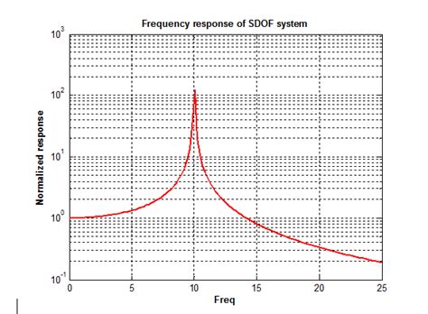 Generate Full Frequency Response Function for Validation 的图像结果