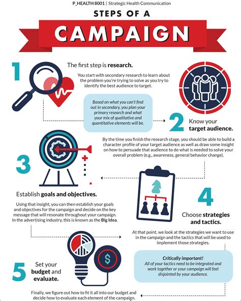 Image result for Marketing Campaign Process Steps