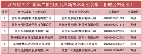 【关于公示江苏省2021年第二批拟更名高新技术企业名单的通知】- 相城区惠企通服务平台