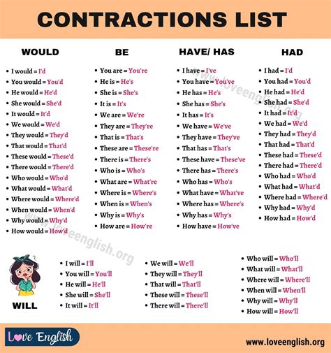List of Contractions: What They Are and How to Use Them? - Love English