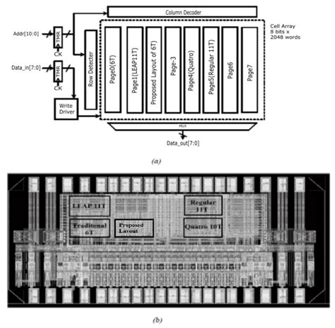 (a) Block diagram of SRAM chip; (b) die image of SRAM chip. | Download Scientific Diagram