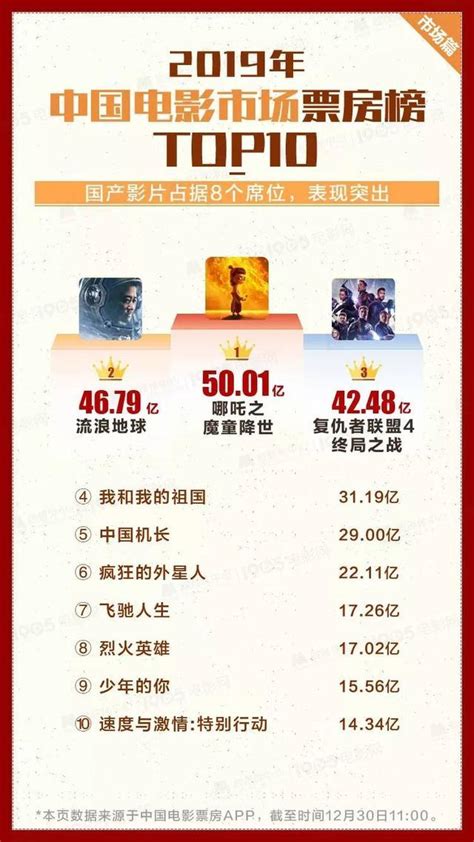 2020年全球电影票房100强排行榜：中国内地观众购买力强大_评分