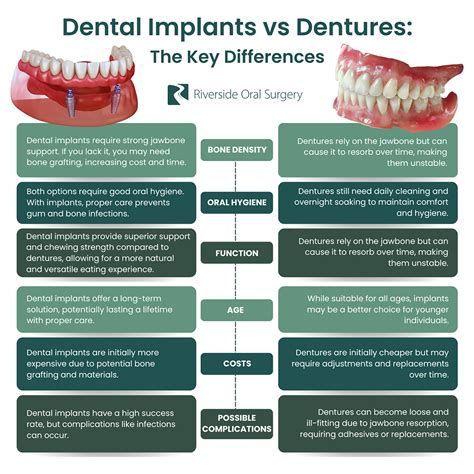 Implants vs Dentures | Riverside Oral Surgery