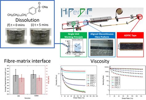 Improving Dispersion of Recycled Discontinuous Carbon Fibres to ...