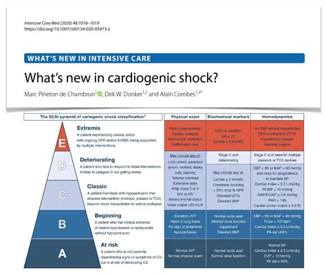 Criteria For Defining Stages Of Cardiogenic Shock Severity, 45% OFF