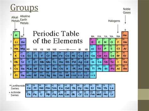 PPT - 2.2 The Periodic Table and Chemical Properties PowerPoint ...