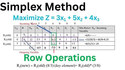 Image result for Python Codes Maximization Simplex Method
