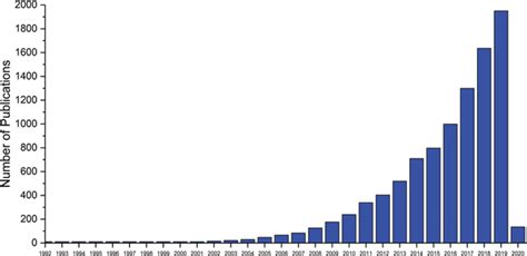 Image result for Web of Science Core