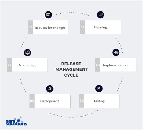 Image result for Release Management Process Diagram