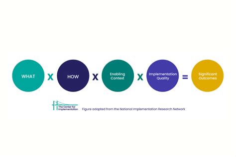 Image result for Define Implementation