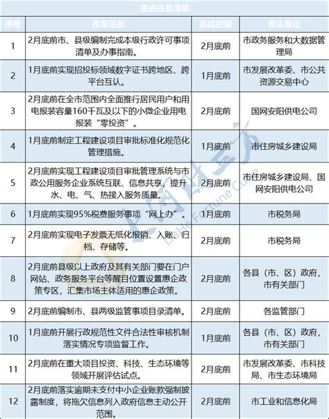 安阳印发重磅方案优化营商环境，12项重点任务清单公布 - 河南一百度