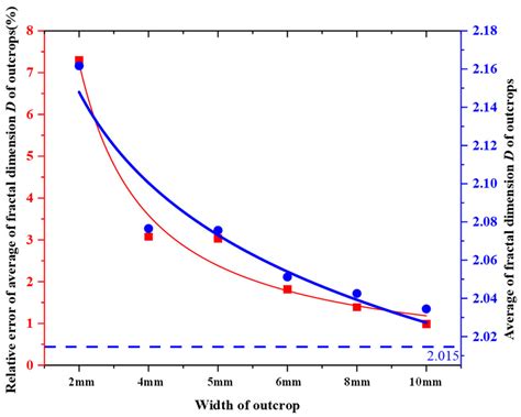 A New Perspective on Predicting Roughness of Discontinuity from Fractal ...