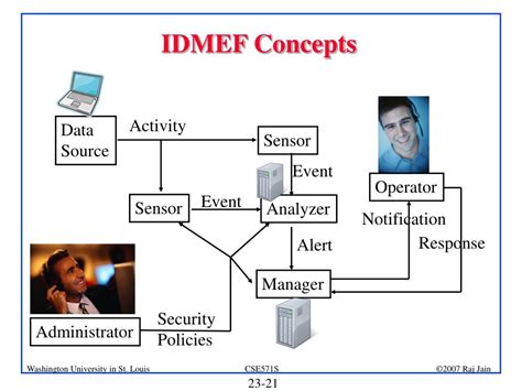Image result for Types of Intrusion Detection Systems