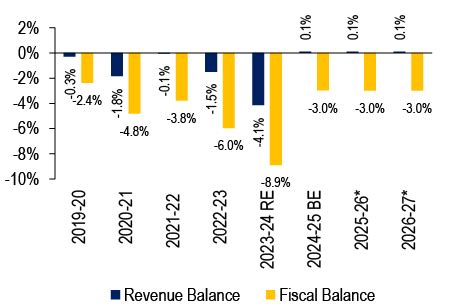 Bihar Budget Analysis 2024-2025 - BPSC Preparation All subjects - BPSC