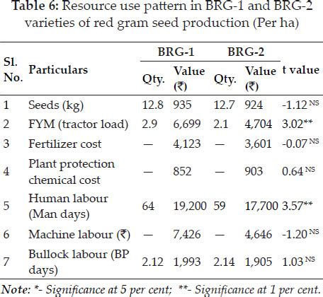 An Economic Analysis of Redgram Seed Production in Chikkaballapura ...