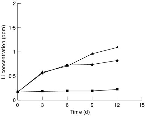 Image result for Bioleaching Process