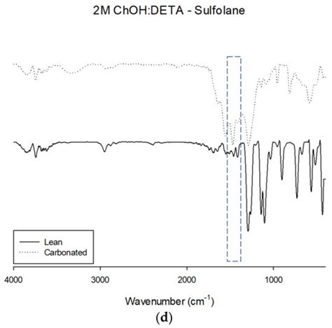 Non-Aqueous Solvent Mixtures for CO2 Capture: Choline Hydroxide-Based ...