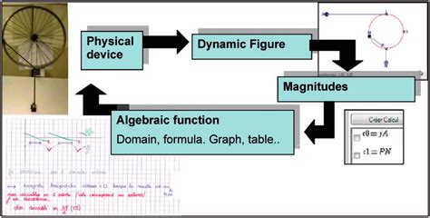 Cycle Model Example 的图像结果