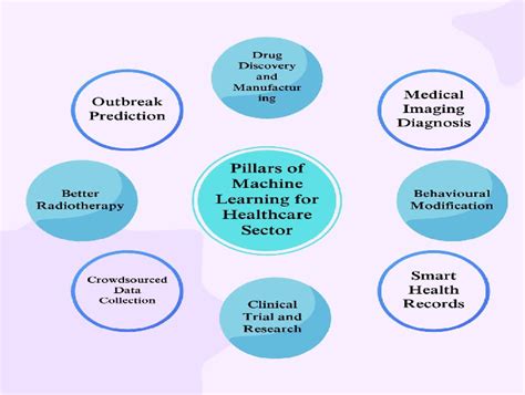 Importance of Machine Learning 的图像结果