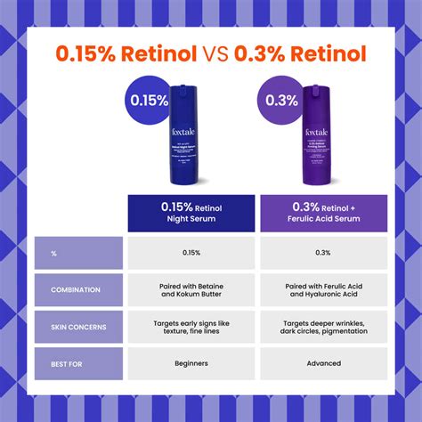 0.15% Encapsulated Retinol Serum for Anti Aging – Foxtale