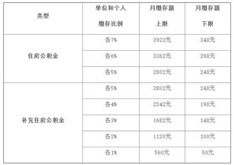 2021年7月起，上海市调整住房公积金缴存基数、比例以及月缴存额上下限_腾讯新闻