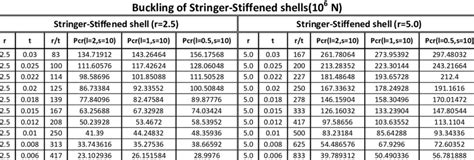 Image result for Axial Load On Stringer