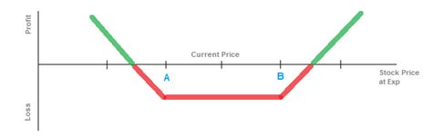 Strangle Trading 的图像结果
