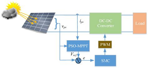 Mitigating Partial Shading Effects in Photovoltaic Systems Using ...