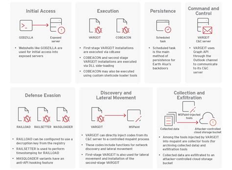 Earth Alux Hackers Use VARGEIT Malware to Target Global Organizations