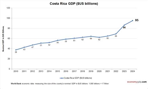 Economy of Costa Rica 的图像结果