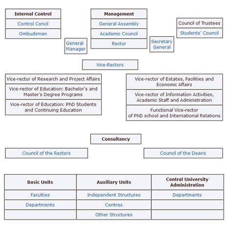 Study Administrative Structure 的图像结果