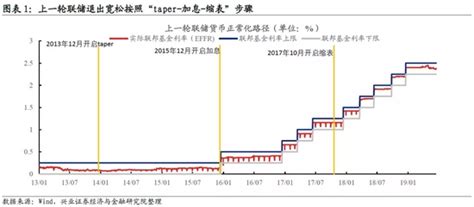 美联储收紧的路径为何是“taper-加息-缩表”？_手机新浪网