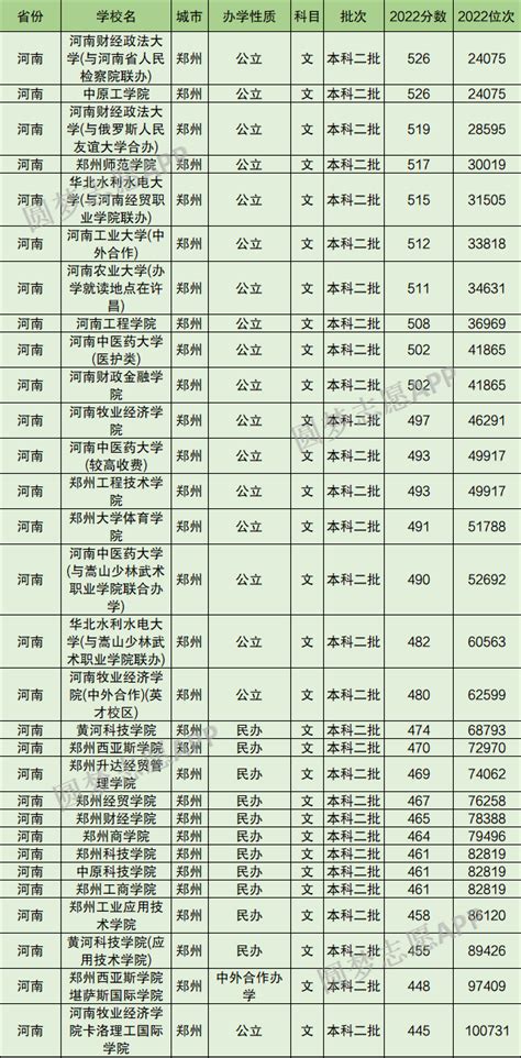 郑州二本大学有哪些学校名单？附录取分数线排名一览表（2023高考参考）