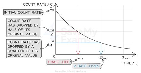 Half-Life | Oxford AQA IGCSE Physics Revision Notes 2016