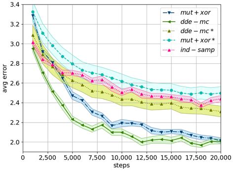 Approximate Bayesian Computation for Discrete Spaces
