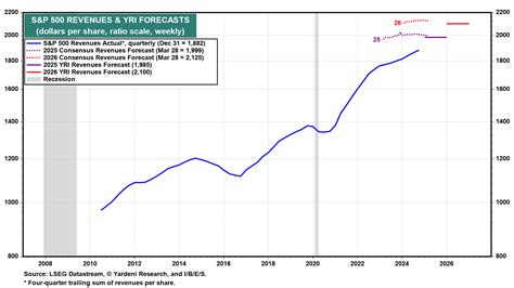 S&P 500: Our New Earnings and Price Targets Under Trump's Reign of ...