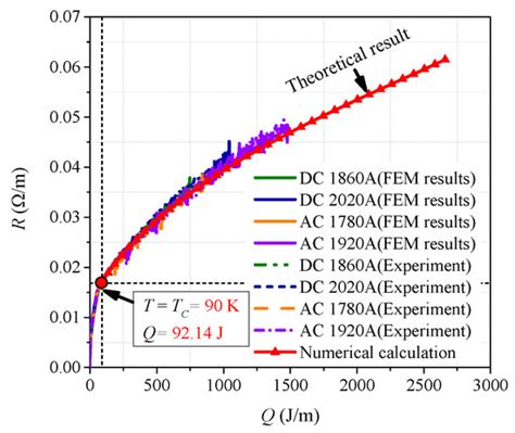 Study on Quenching Characteristics and Resistance Equivalent Estimation ...