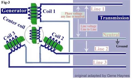 Image result for How Does a Three Phase Generator Work