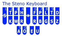 Machine Shorthand Keyboard 的图像结果