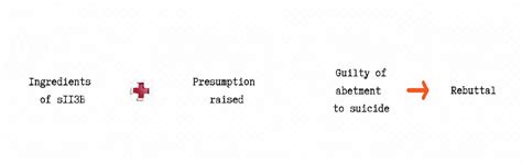 Presumption under the Indian Evidence Law: A Critical Relook – The Law Blog