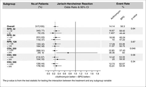 Jarisch‐Herxheimer reaction among HIV‐positive patients with early syphilis: azithromycin versus ...