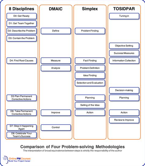 Image result for Problem Solving Methodology