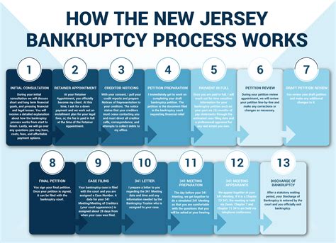 The Bankruptcy Process in New Jersey | Jonathan Goldsmith Cohen