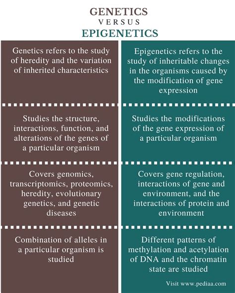 Difference Between Genetics or Inheritance 的图像结果