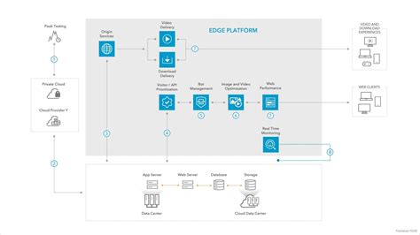 Scaling for Peak - Reference Architecture | Akamai