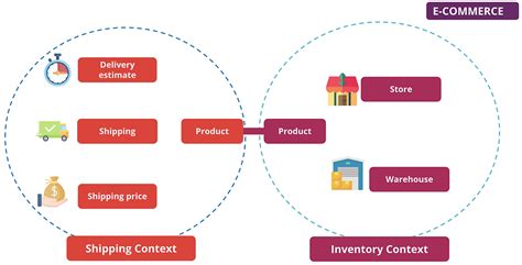 Image result for Domain Destination Architecture
