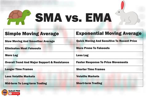 Image result for Simple Moving Average vs Exponential Explained