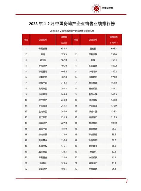 2020房地产企业排行_2020年1 5月全国房地产企业拿地排行榜(2)_中国排行网