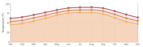 Climate Information